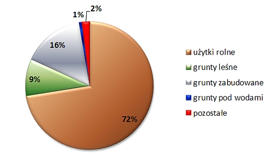 Wykres statystyczny gruntów gminy Grodzisk Mazowiecki: 72% użytki rolne, 16% grunty zabudowane, 9% grunty leśne, 2% pozostałe, 1% grunty pod wodami