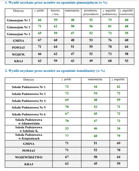 Zdjęcie tabelki z wynikami egzaminów 208/2019