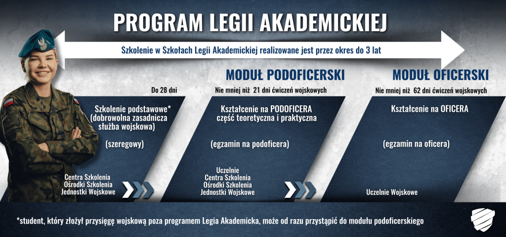 Program Legii Akademickiej modułu